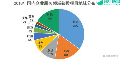 烯牛數據年度盤點 2018年企業服務行業投融資——融資減速，資金向頭部集中